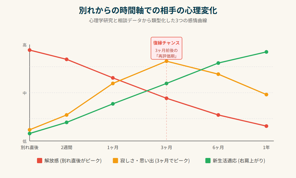 別れからの時間軸での相手の心理変化（3つの感情曲線）