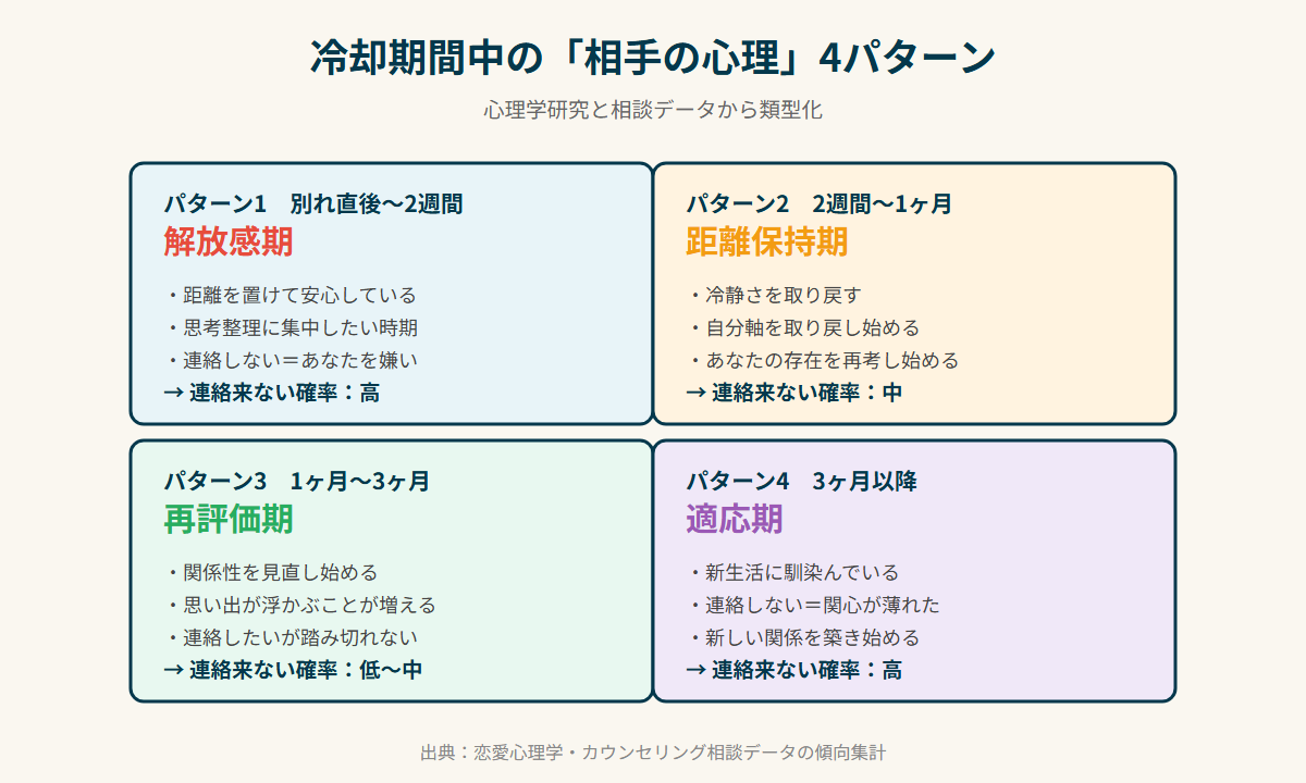 冷却期間中の相手の心理4パターン分類インフォグラフィック。解放感期/距離保持期/再評価期/適応期